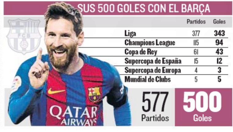 ליאו מסי. סטטיסטיקה בלתי נתפסת. צילום מסך מ