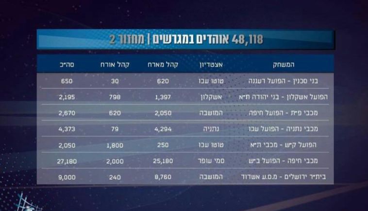נתוני קהל מרשימים למועדון הירוק (מנהלת ליגת העל בכדורגל)