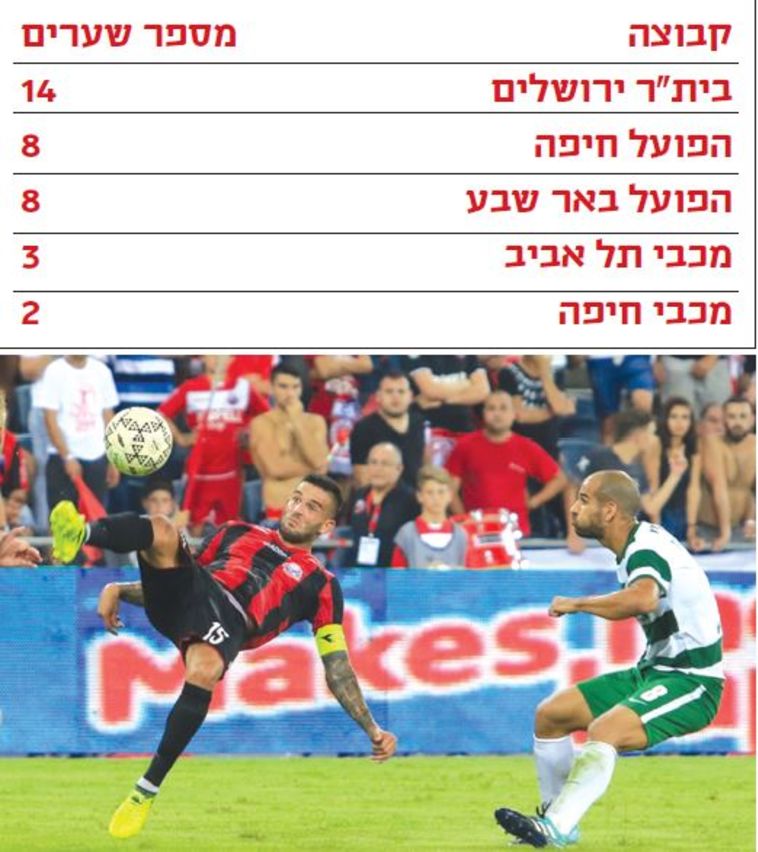 השוואת התוצרת ההתקפית של הקבוצות