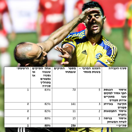 נתוני ההרשעות של עבירות אלימות אוהדים בספורט