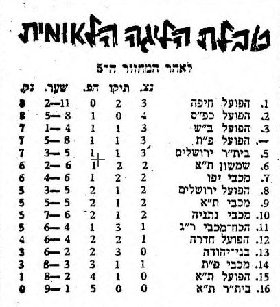 טבלת הליגה אחרי המחזור החמישי, עונת 1974/75