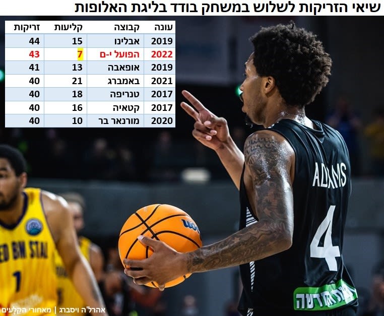 אינפו זריקות לשלוש