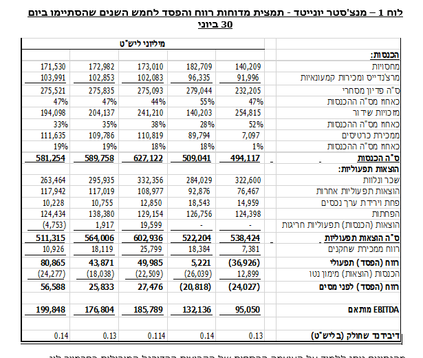 תמצית מדוחות רווח והפסד מנצ'סטר יונייטד
