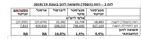 לוח רווח והפסד לתשואת הון 2018/19