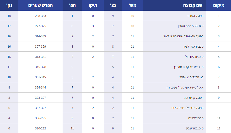 טבלת ליגת הכדוריד בתום הסיבוב הראשון