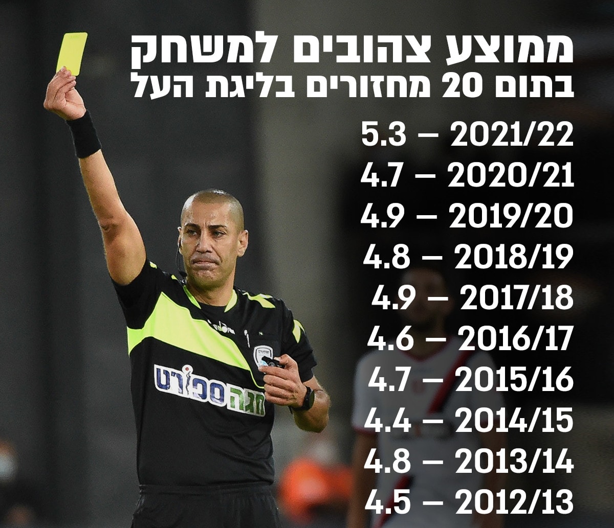 ממוצע כרטיסים צהובים בליגת העל