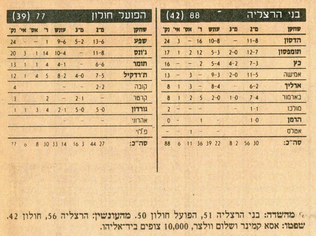 הסטטיסטיקה של גמר הגביע בין חולון להרצליה ב-1995