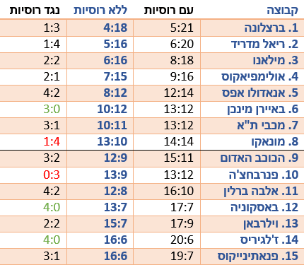 טבלת היורוליג לאחר מחיקת הרוסיות