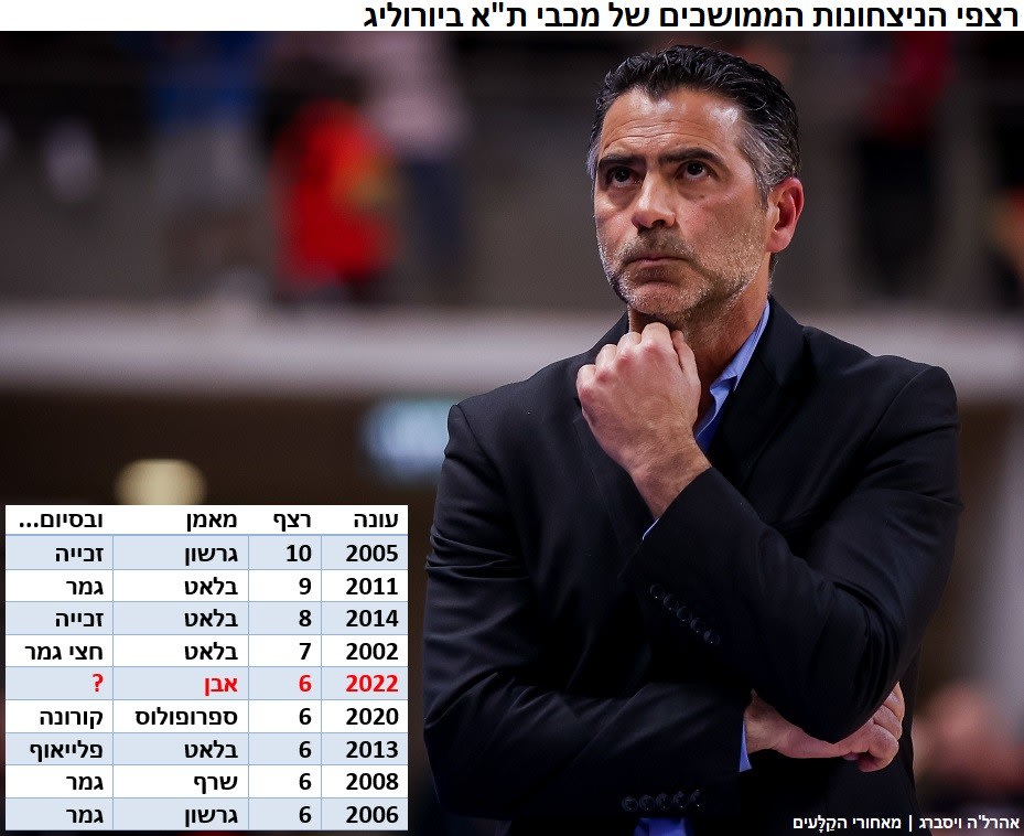 רצפי הניצחונות הממושכים של מכבי ת"א ביורוליג