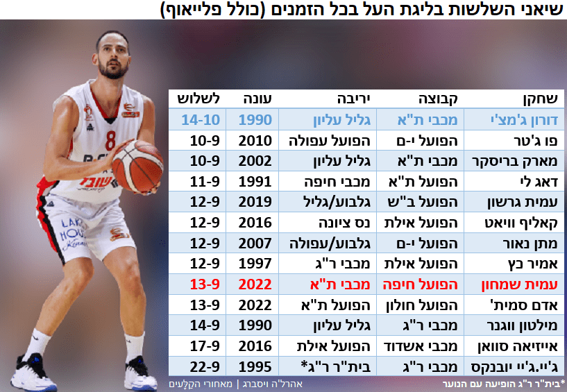 שיאני השלשות של ליגת העל