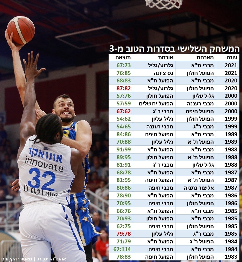 המשחק השלישי והמכריע בפלייאוף הישראלי