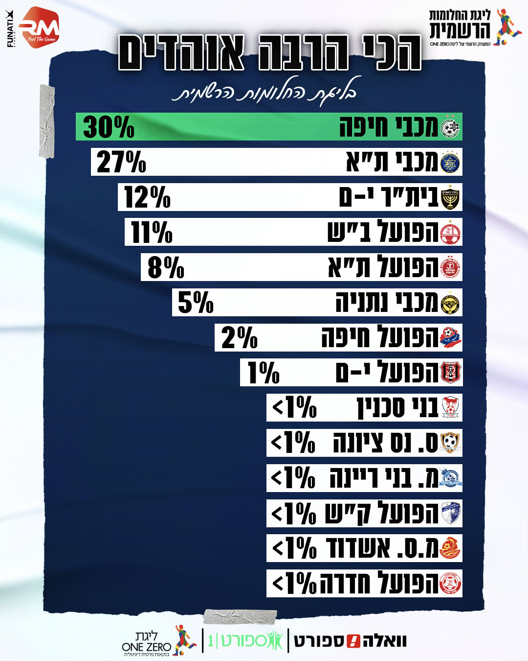 דירוג קהלים ליגת החלומות