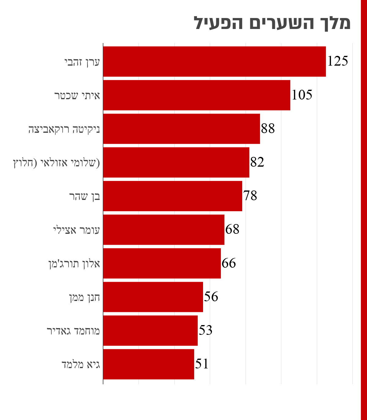 מלך השערים הפעיל
