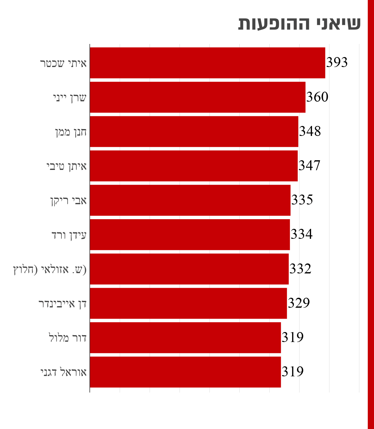 שיאני ההופעות