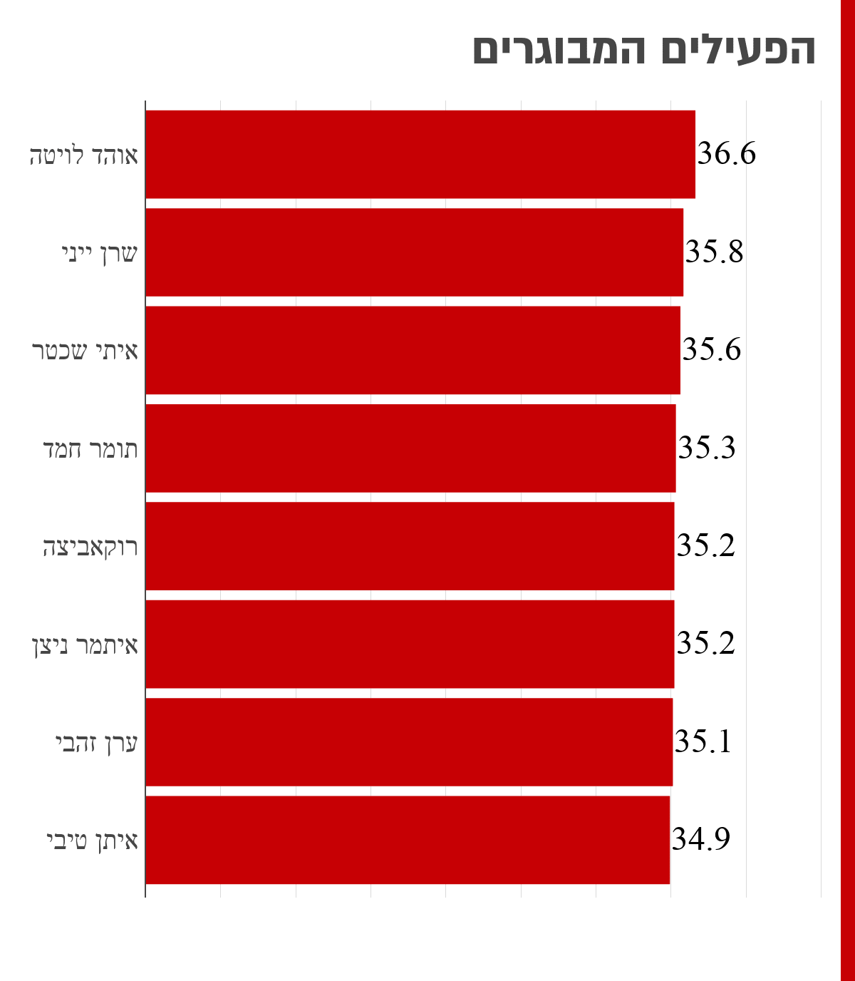 הפעילים המבוגרים