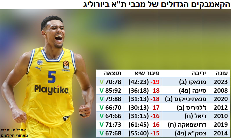 הקאמבקים הגדולים של מכבי ת"א ביורוליג