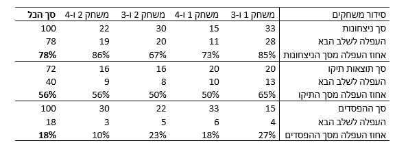 נתוני שלב הבתים במונדיאל