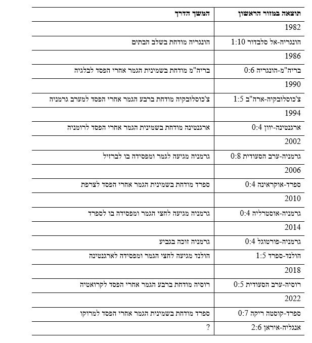 תרשים תוצאות מונדיאל