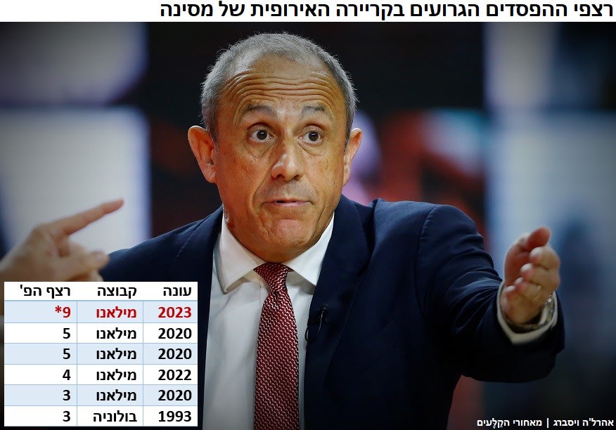 רצף ההפסדים ההיסטורי של מסינה