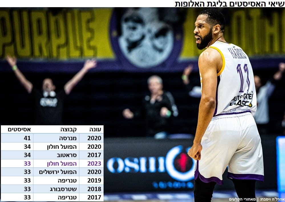 33 אסיסטים של הפועל חולון בדירוג כל הזמנים של ליגת האלופות