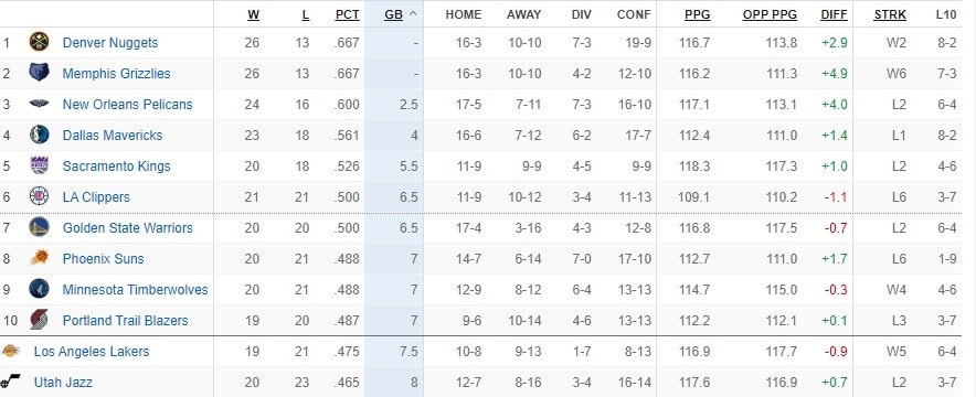 המאזן הצפוף של קבוצות המערב ב-NBA