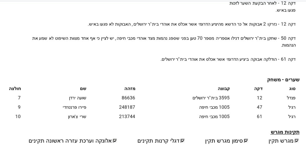 דו"ח השיפוט במשחק של מכבי חיפה מול בית"ר ירושלים