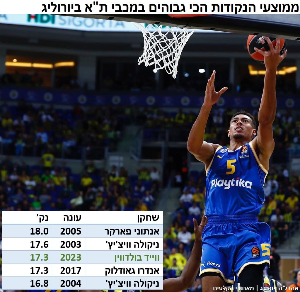 בולדווין בטבלת שיאני הנקודות של מכבי ת"א