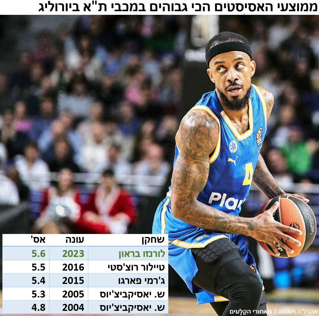 בראון בראש טבלת שיאני האסיסטים של מכבי ת"א