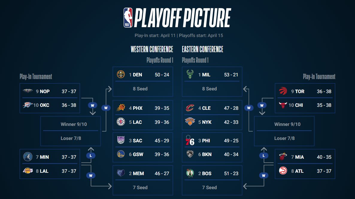 תמונת הפלייאוף ב-NBA, 26.3