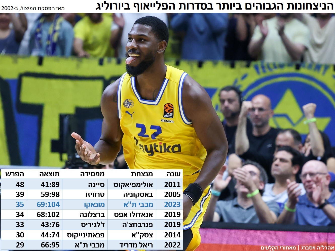 ההפרשים הגבוהים ביותר בפלייאוף של היורוליג