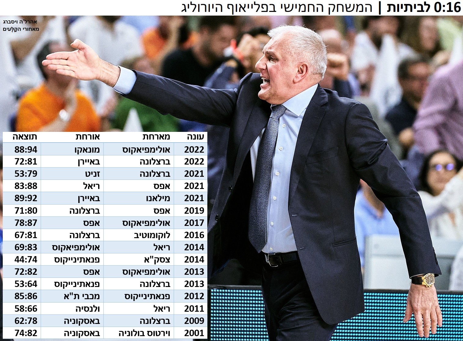 תולדות המשחק החמישי בפלייאוף של היורוליג