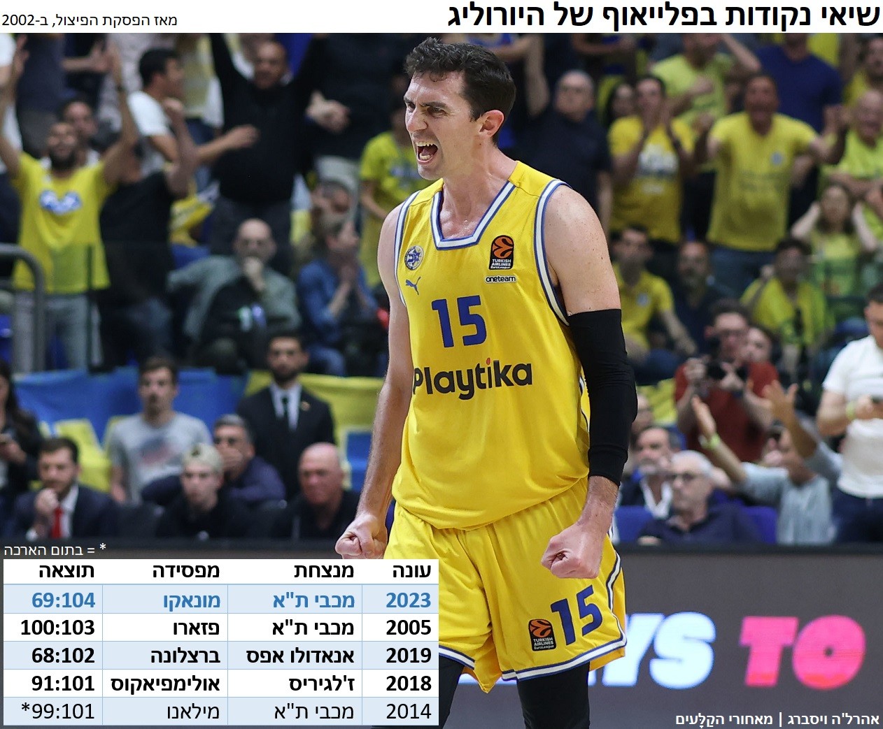 מכבי, מכבי ועוד קצת מכבי. שיאי הנקודות בפלייאוף של היורוליג