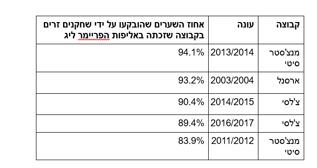 אחוז השערים שהובקעו על ידי שחקנים זרים בקבוצה שזכתה באליפות הפרמיירליג