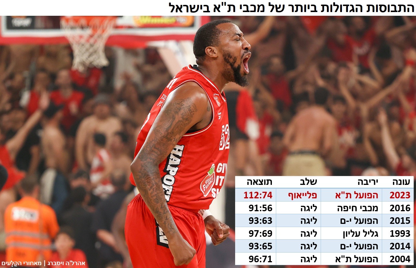 התבוסות הגדולות ביותר של מכבי ת"א בישראל