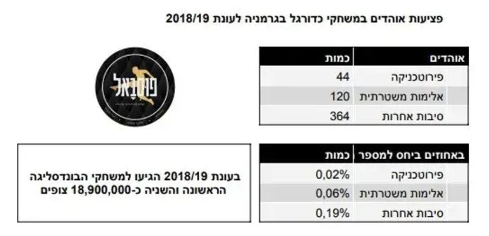 טבלה מתוך דף הפייסבוק פוסבאל