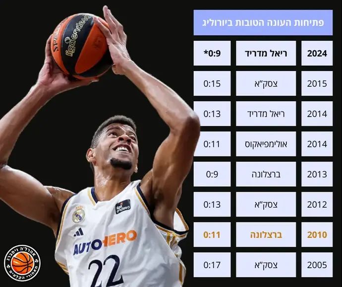 אינפו: פתיחות העונה המרשימות ביורוליג