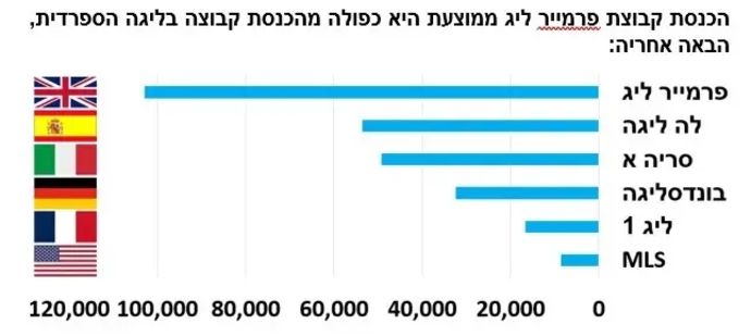 הכנסת קבוצת פרמייר ליג ממוצעת היא כפולה מהכנסת קבוצה בליגה הספרדית, הבאה אחריה