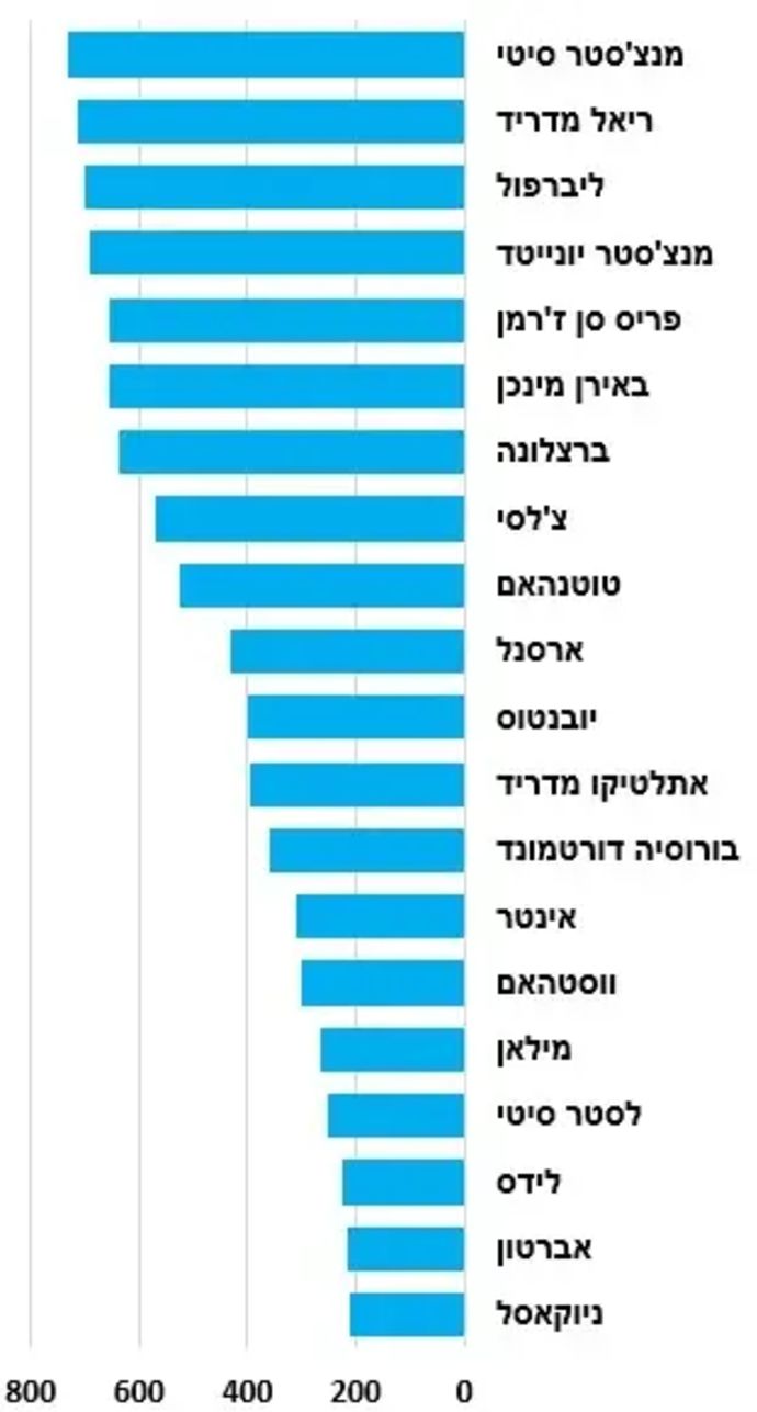 חלוקת 20 הקבוצות העשירות בעולם