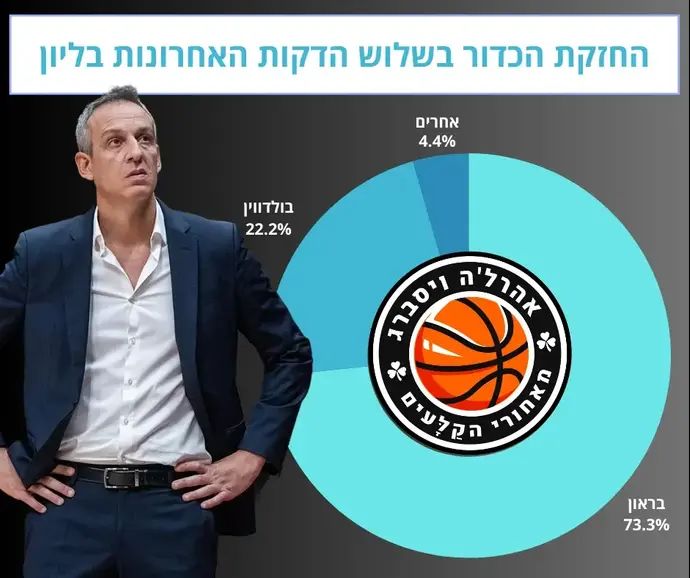 אינפו: החזקת הכדור של מכבי ת"א בווילרבאן