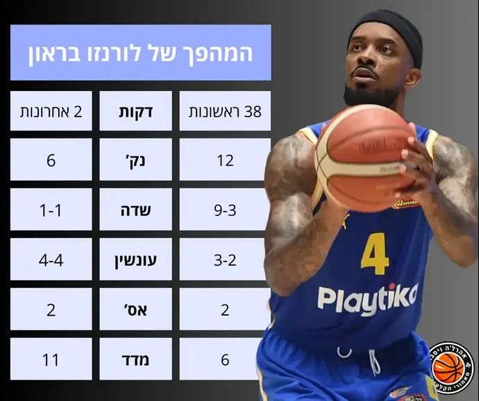 אינפו: ההתעוררת של בראון בווילרבאן