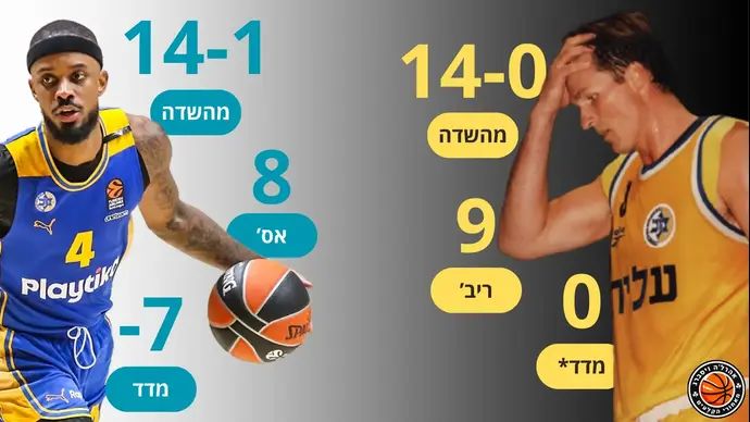 אינפו: ה-0 מ-14 של צ'יימברס מול מול ה-1 מ-14 של בראון