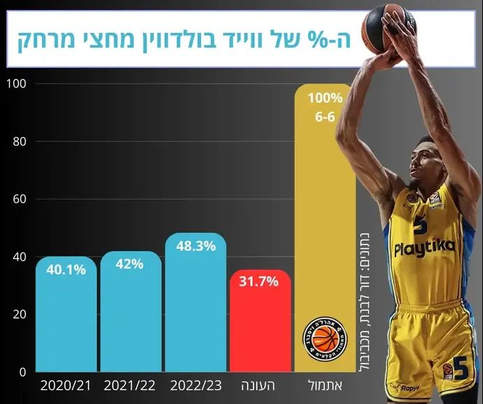 אינפו: האחוזים של בולדווין מחצי מרחק