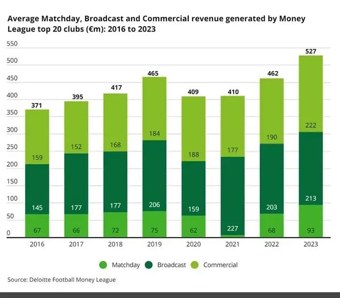 מחזור כספים של ליגות הכדורגל המובילות - לפי שנים