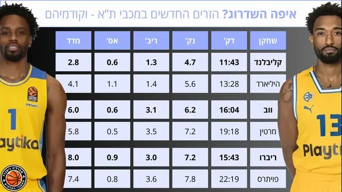 אינפו: השוואה בין הזרים במכבי ת"א לקודמיהם