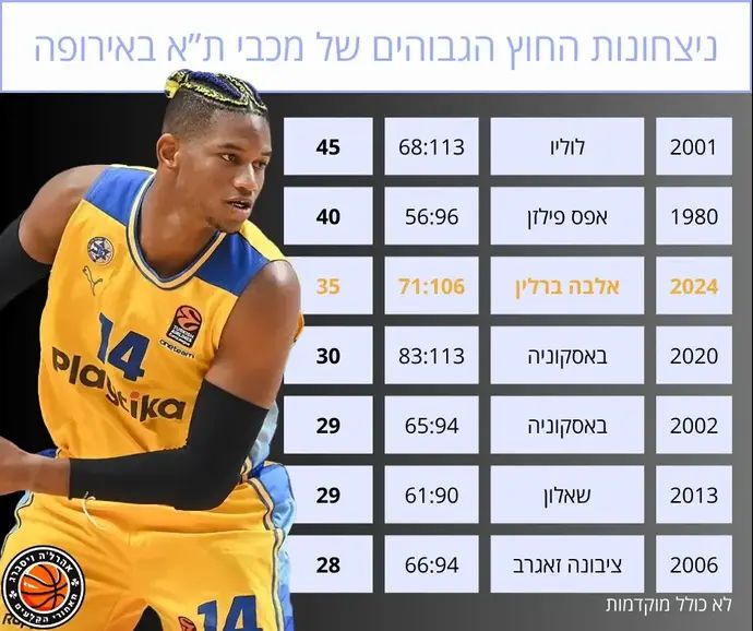 אינפו: ניצחונות החוץ הגבוהים של מכבי ת"א באירופה