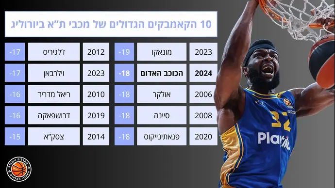 אינפו: הקאמבקים של מכבי ת"א ביורוליג