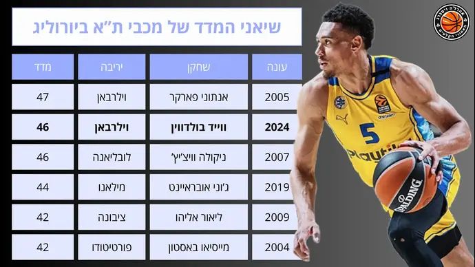 אינפו: שיאני המדד של מכבי ת"א ביורוליג