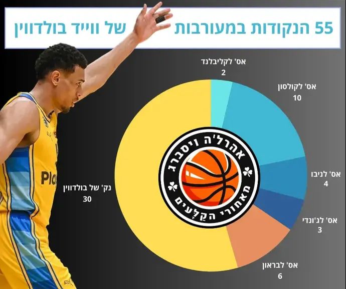 אינפו: פילוח הנקודות של בולדווין בווילרבאן