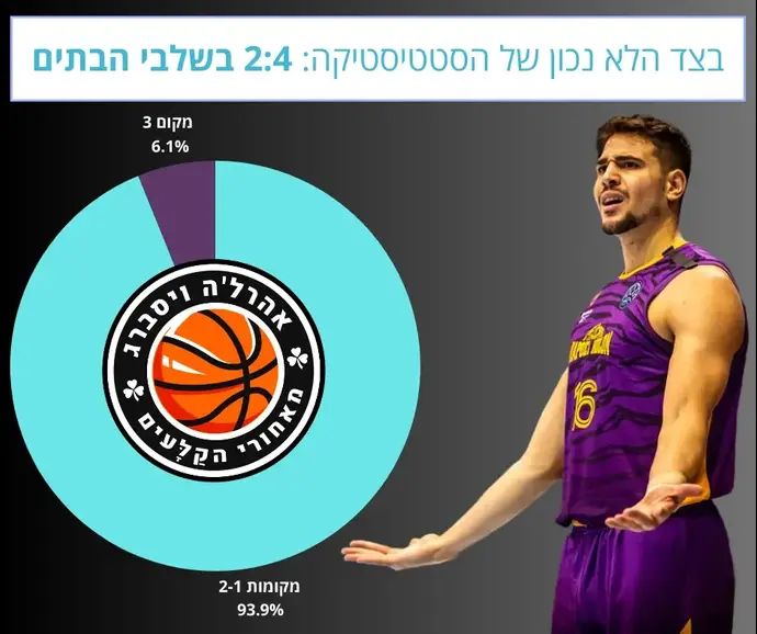 אינפו: מאזן 2:4 בליגת האלופות