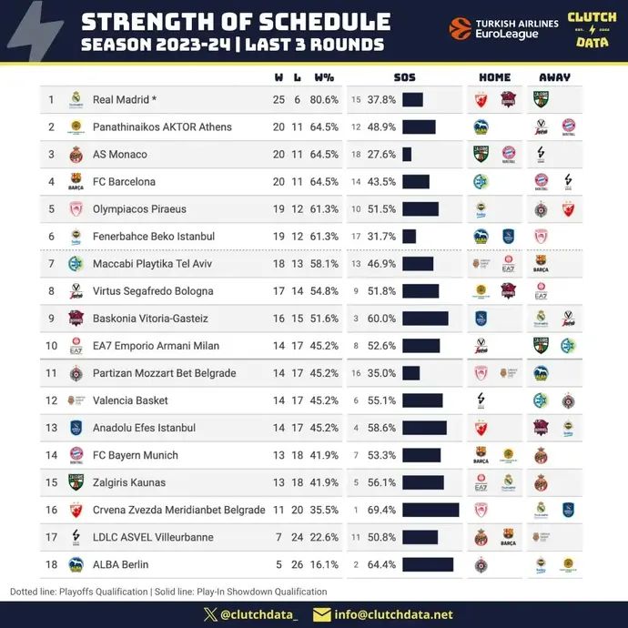 דרגת הקושי של משחקי הקבוצות ביורוליג, כולל מכבי תל אביב